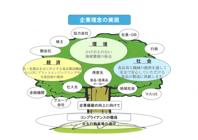 CSR概念図